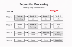 sequential processing