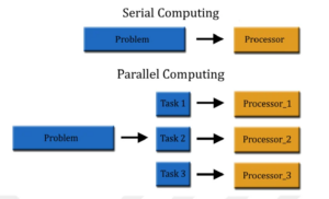 sequential computing and parallel Computining
