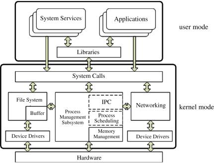 Modern computing is built in layers.
Applications run at the top.
The kernel connects everything.
Hardware is at the bottom.
