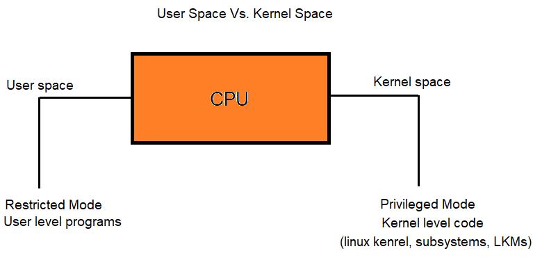 User Space Vs Kernel Space