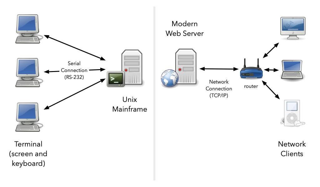 Limitations of Unix