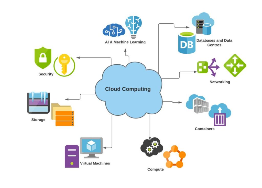 Servers and Cloud Computing