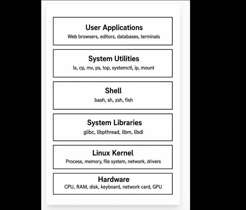 Linux architecture