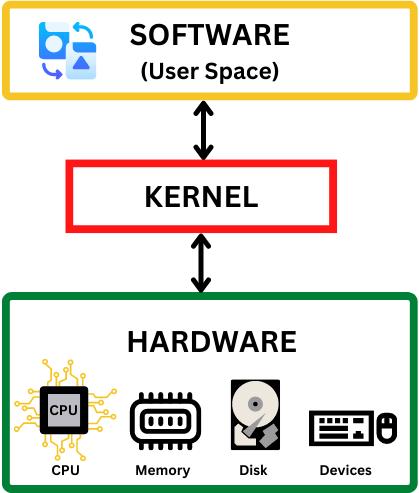 Core Subsystems of the Linux Kernel
