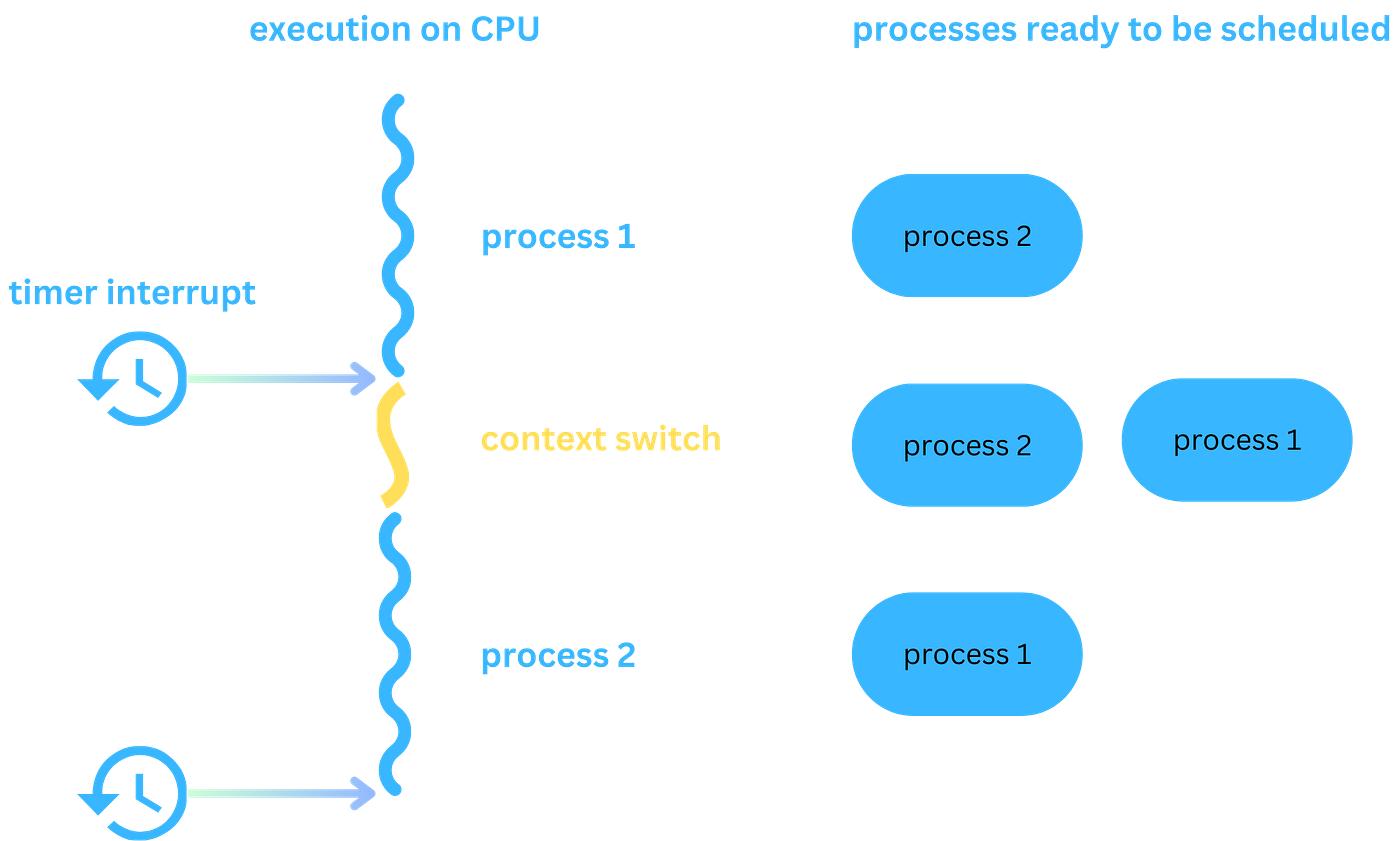 Processes ready to be schedule execute CPU