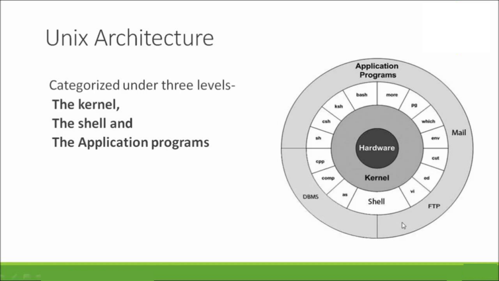 Unix Architecture