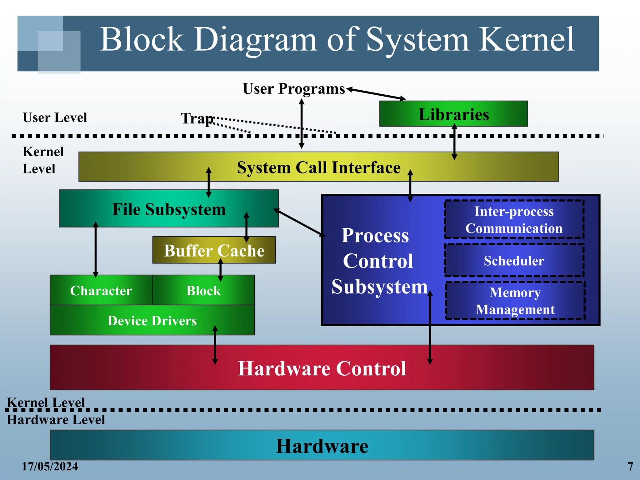 Block Diagram of System Kernel