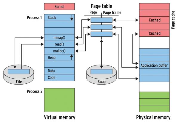Kernel Page table Cache