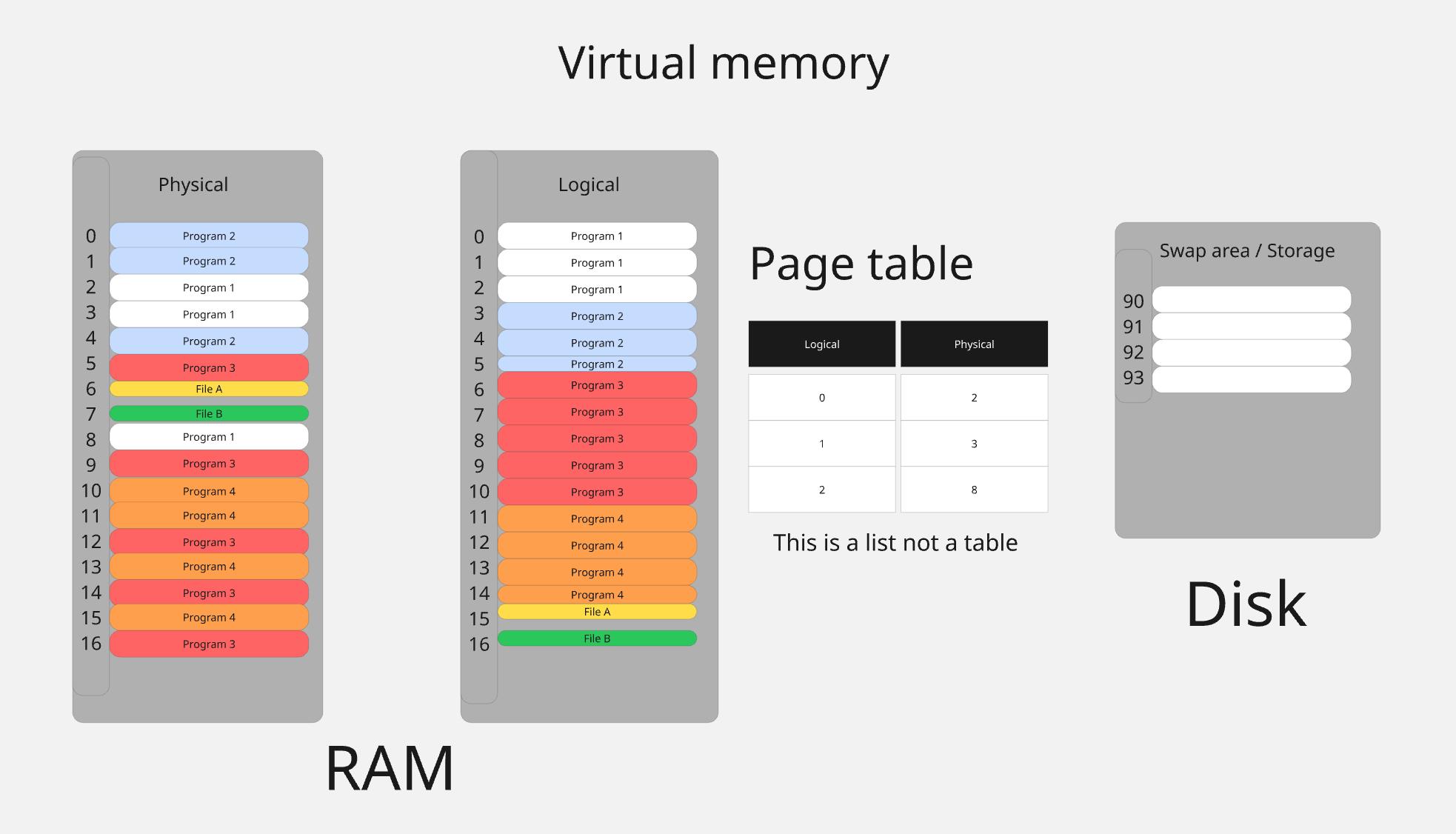 Virtual Memory Page Table