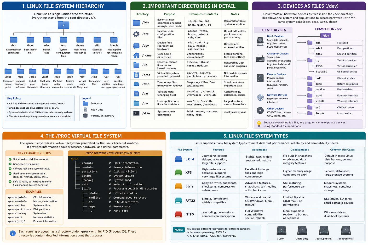 Linux File System