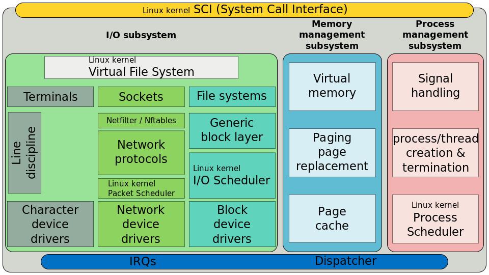 Core Subsystems of the Linux Kernel