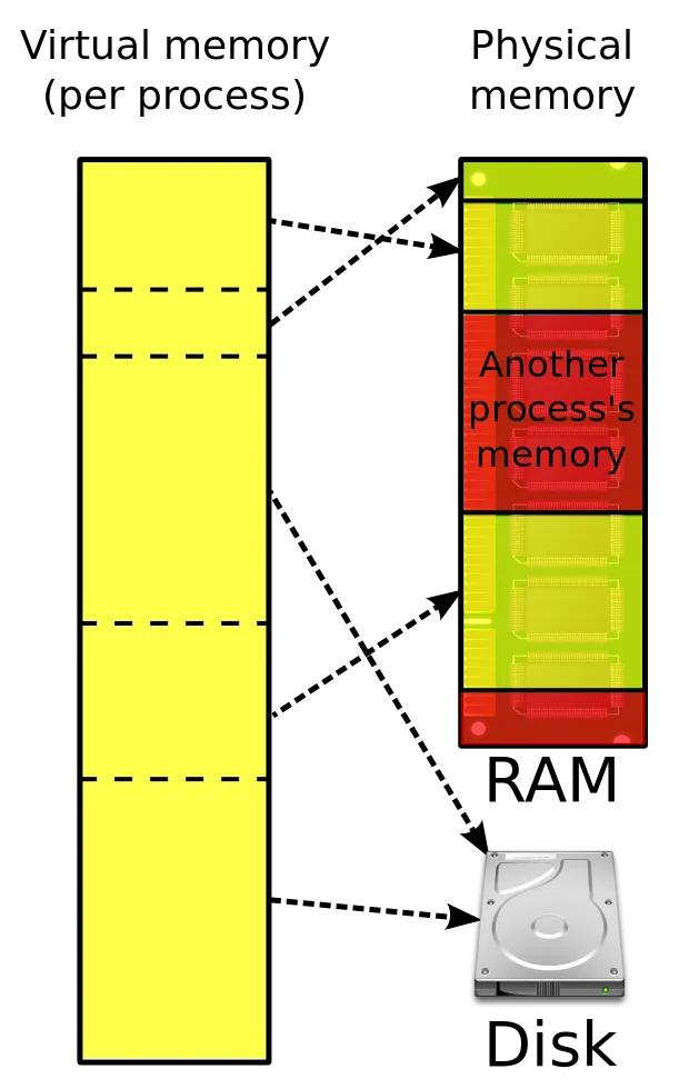 Memory Management Virtual Memory and Physical Memory