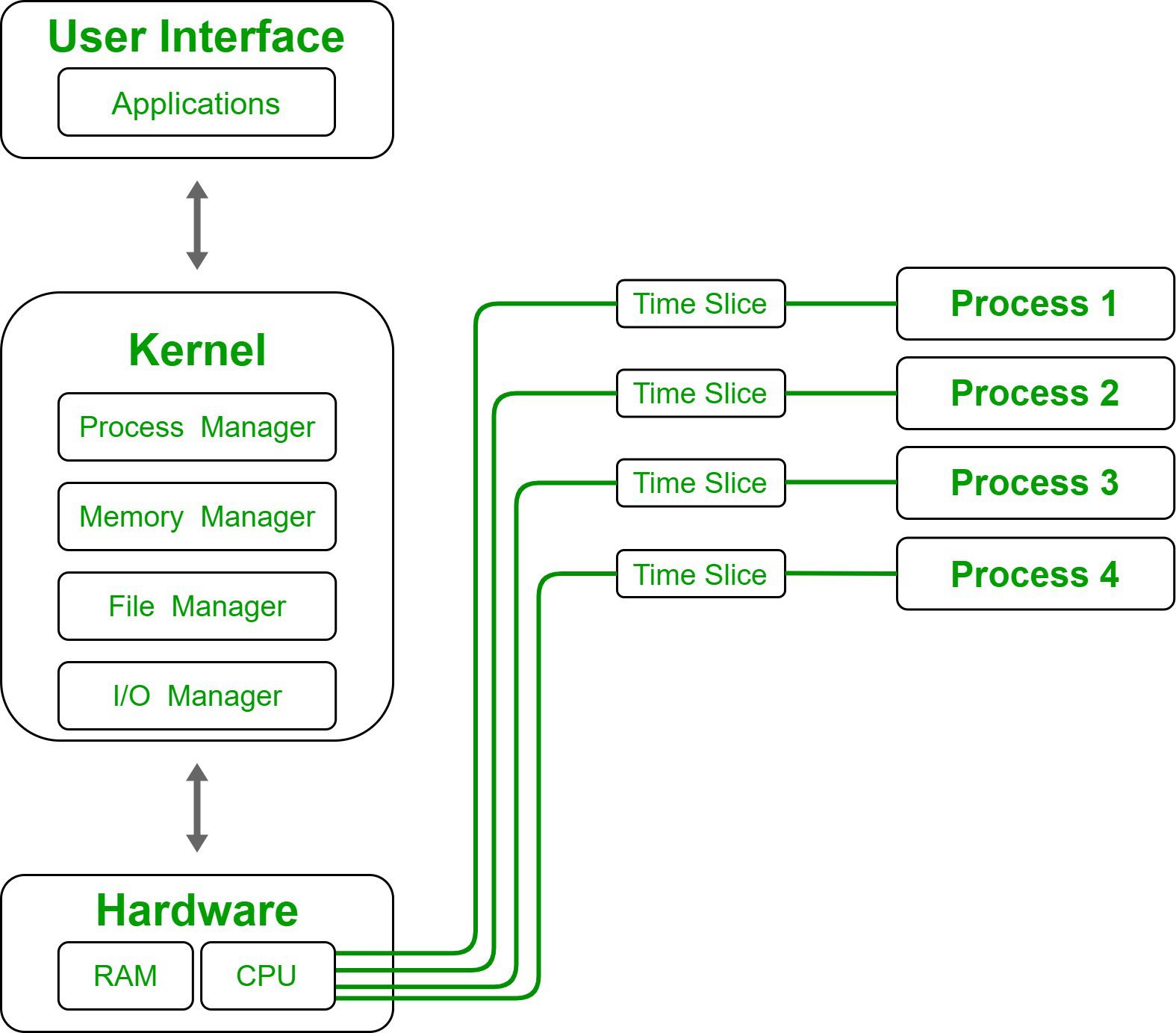 CPU Time Allocation