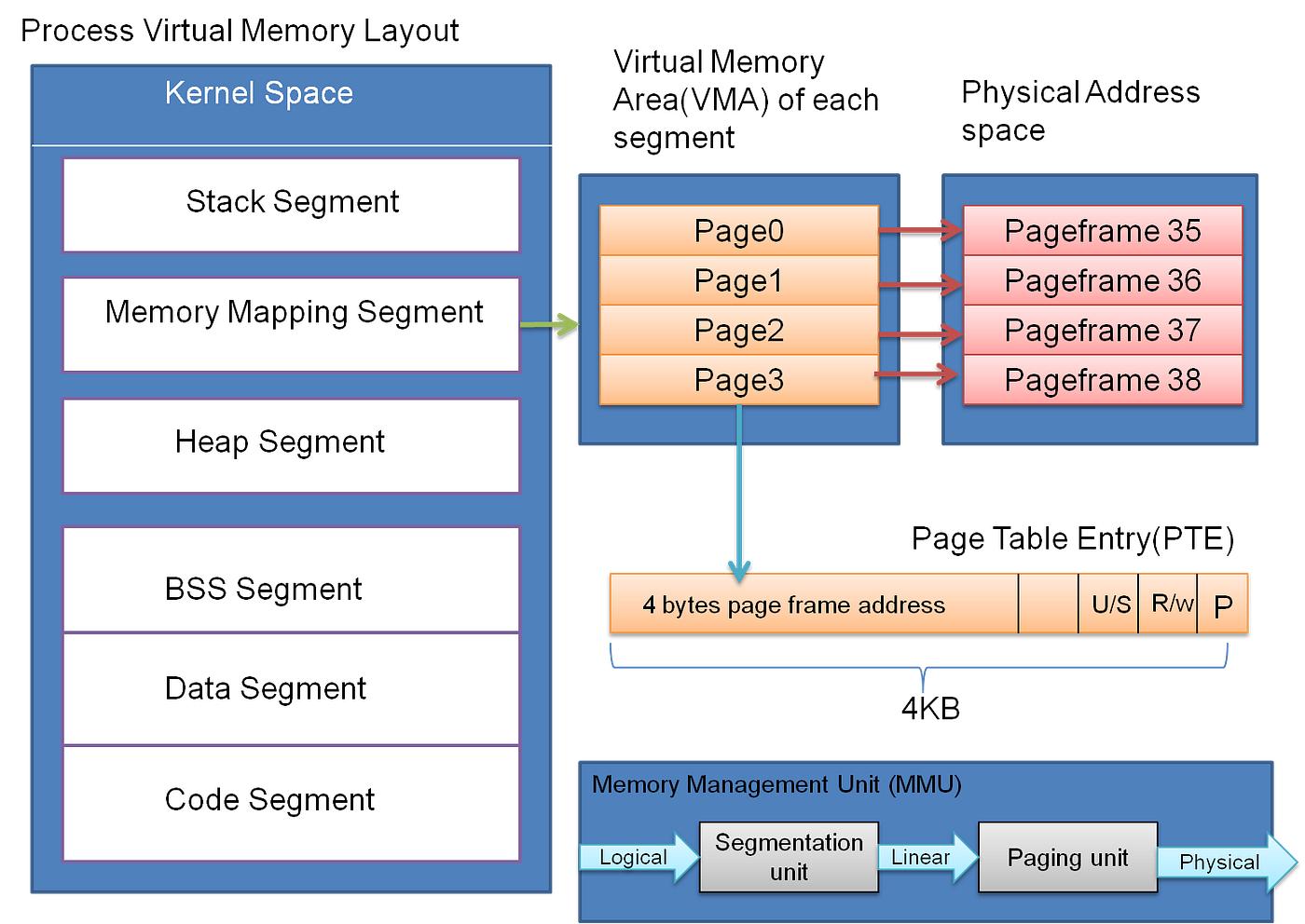 Virutal Memory Layout