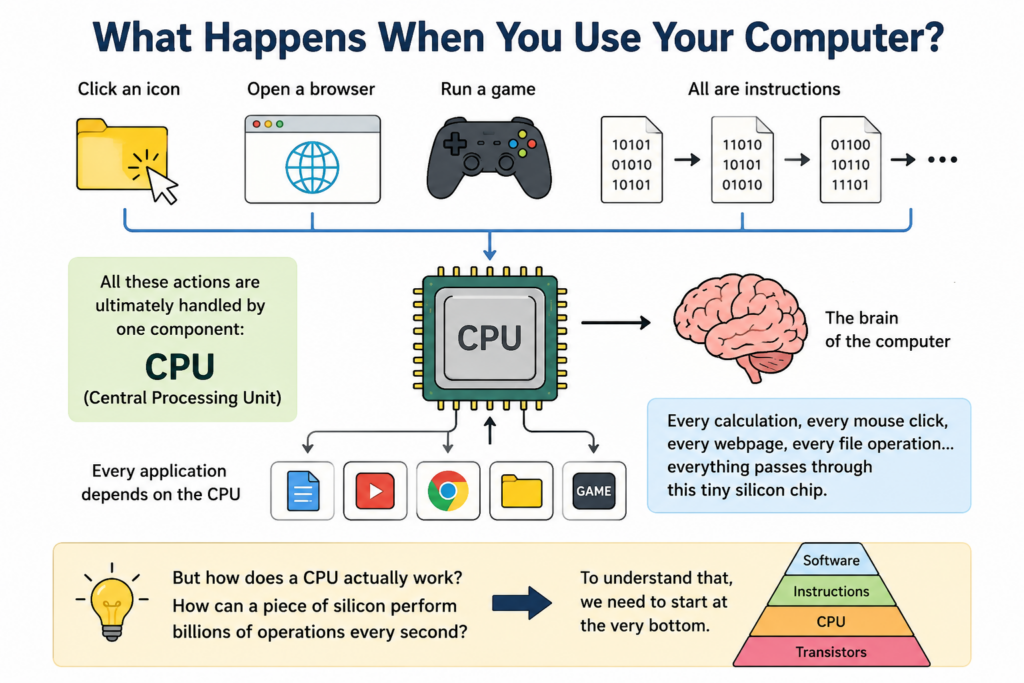 what happen when you use your computer