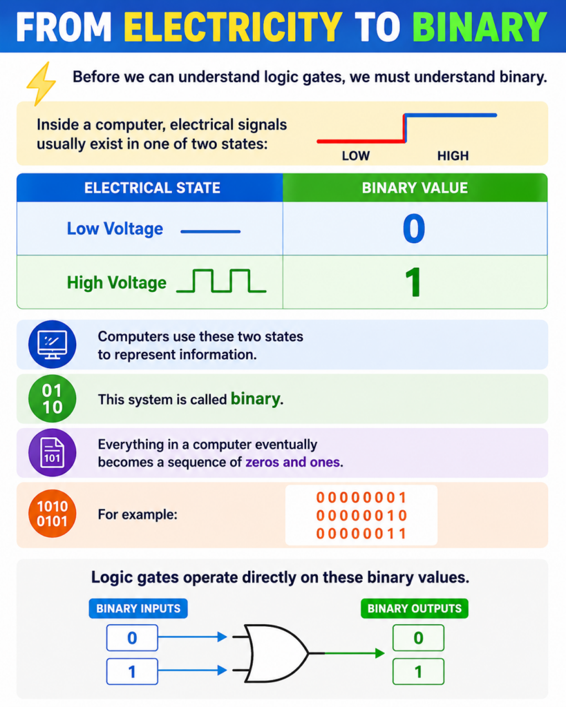 From Electricity to Binary