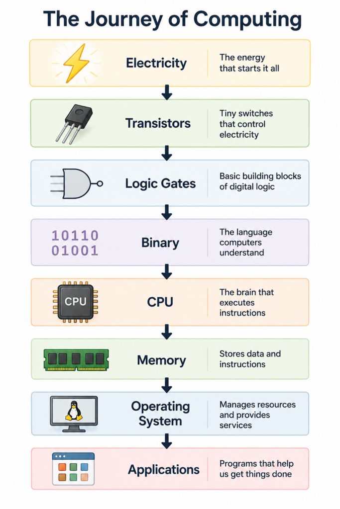 The Journey of Computing