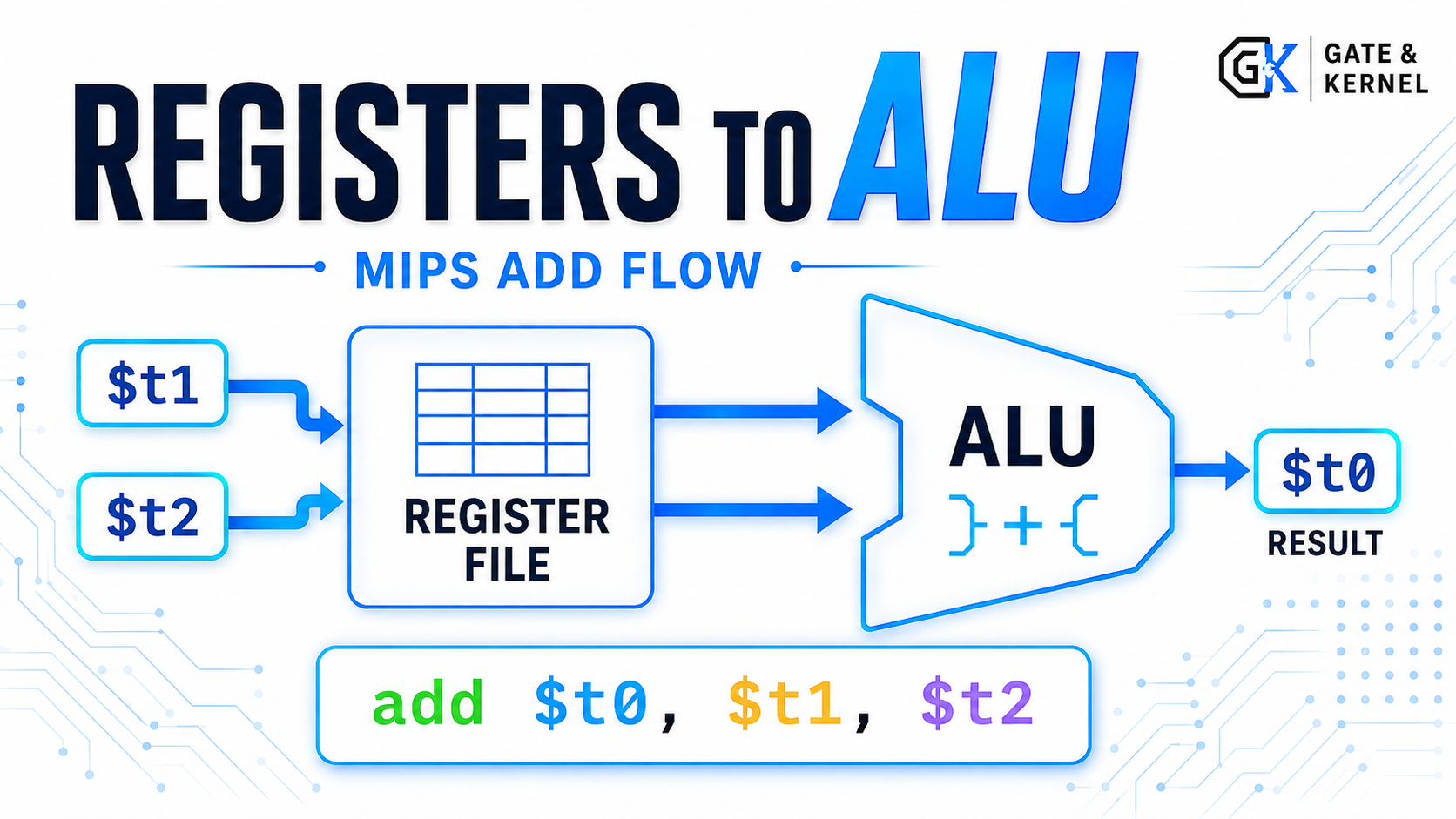 How a MIPS ADD Instruction Flows from Registers to the ALU
