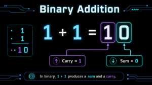 Binary Adders Explained: How Computers Add Binary Numbers
