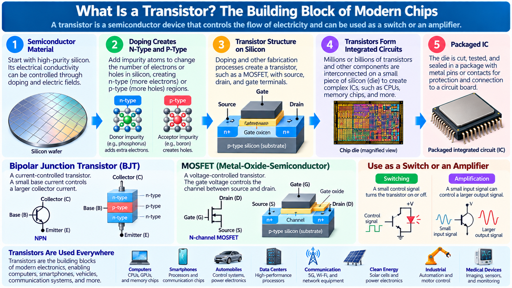 What Is a Transistor